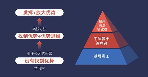 月薪8萬的技術推廣專家 把“價值轉化力”放在第一位